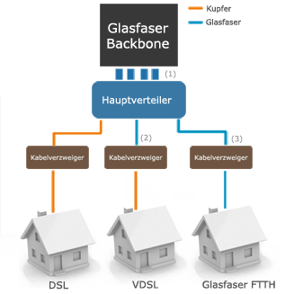 Glasfaser versus DSL