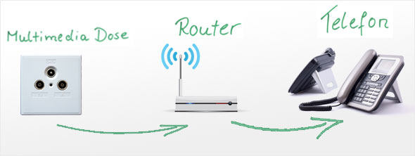 Schema Kabel-Telefonie - so einfach, so günstig